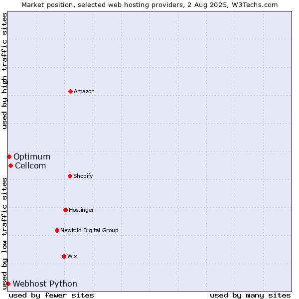 Market position of Cellcom vs. Optimum vs. Webhost Python