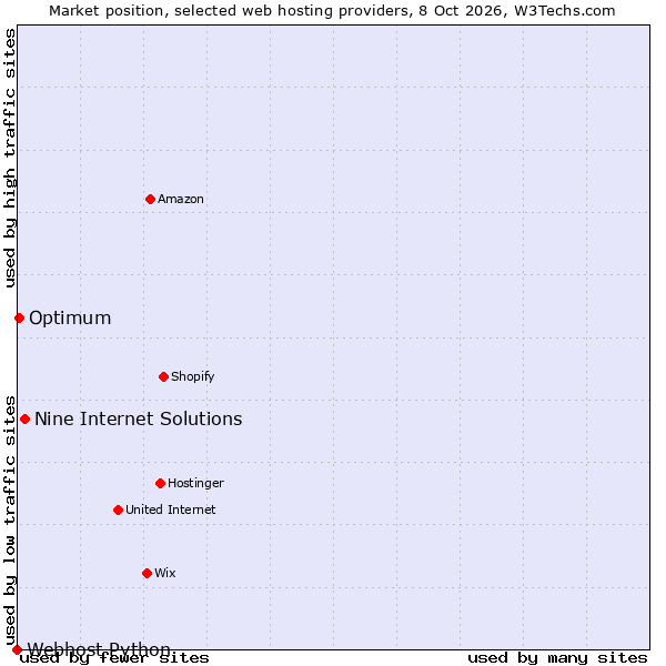 Market position of Nine Internet Solutions vs. Optimum vs. Webhost Python