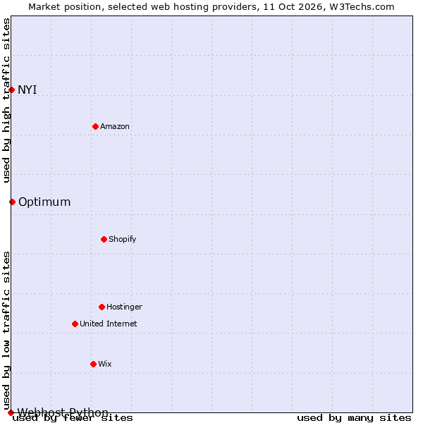 Market position of Optimum vs. NYI vs. Webhost Python