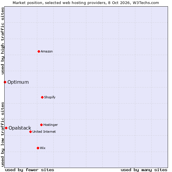 Market position of Opalstack vs. Optimum