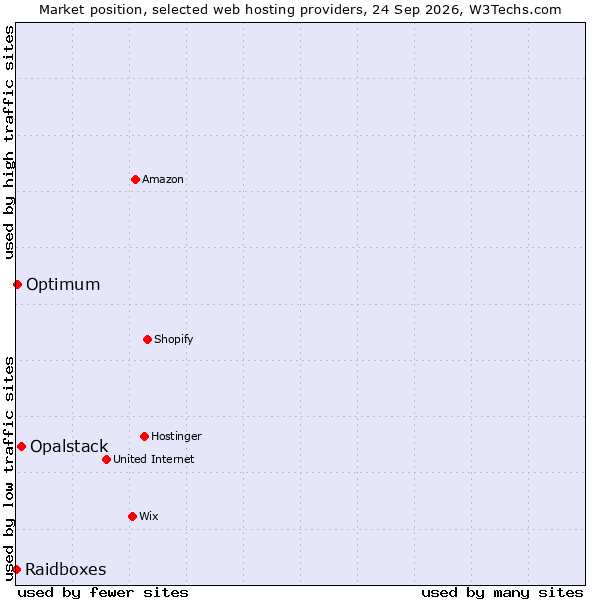 Market position of Opalstack vs. Optimum vs. Raidboxes
