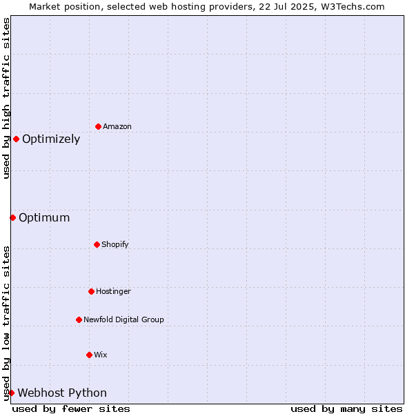 Market position of Optimizely vs. Optimum vs. Webhost Python