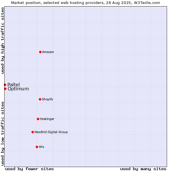Market position of Optimum vs. Paltel