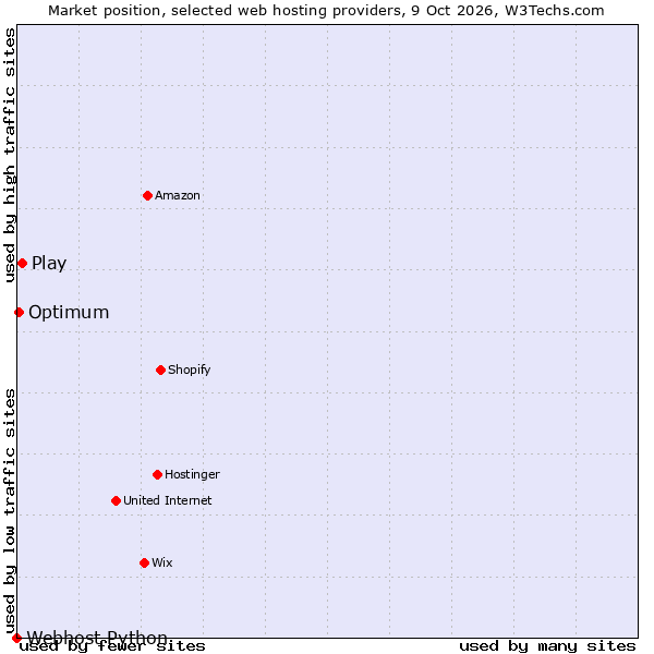 Market position of Play vs. Optimum vs. Webhost Python