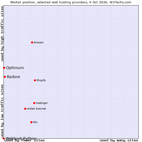 Market position of Radore vs. Optimum vs. Webhost Python