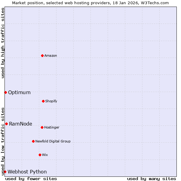 Market position of RamNode vs. Optimum vs. Webhost Python