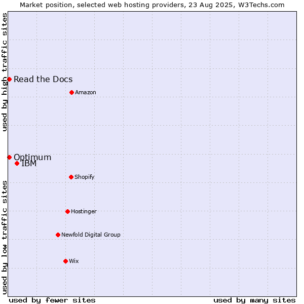Market position of IBM vs. Read the Docs vs. Optimum