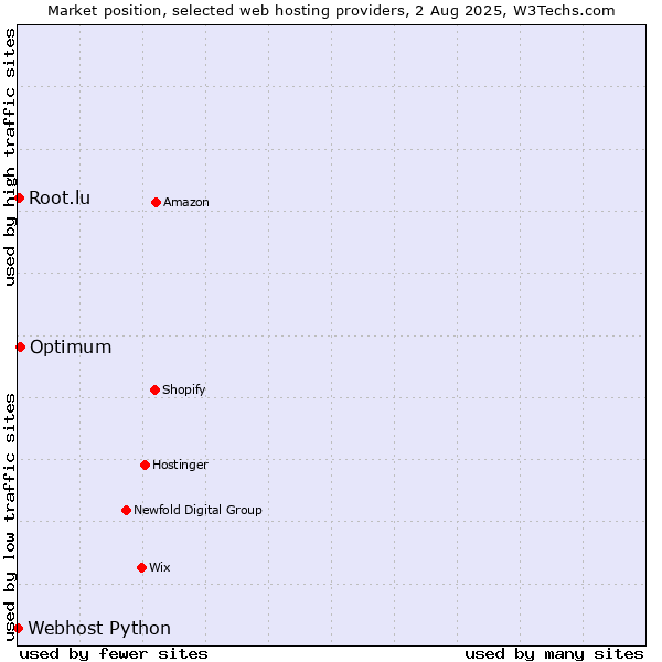 Market position of Optimum vs. Root.lu vs. Webhost Python