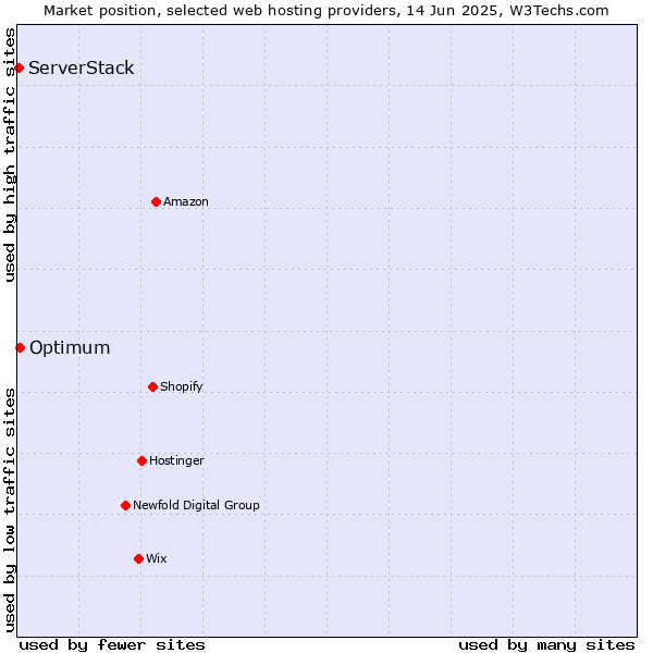 Market position of Optimum vs. ServerStack