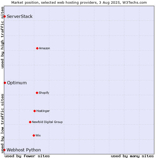 Market position of Optimum vs. ServerStack vs. Webhost Python