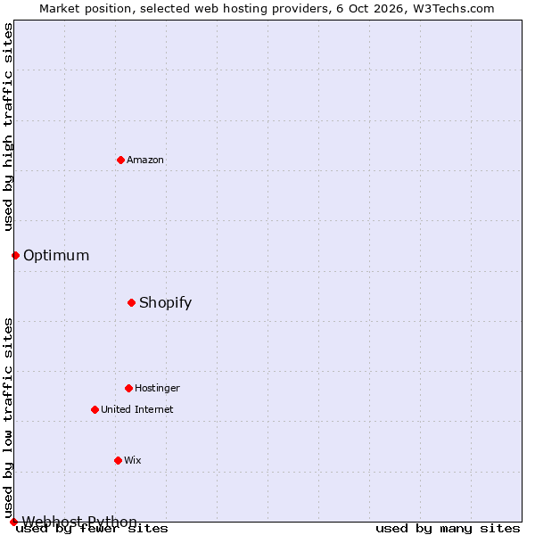Market position of Shopify vs. Optimum vs. Webhost Python