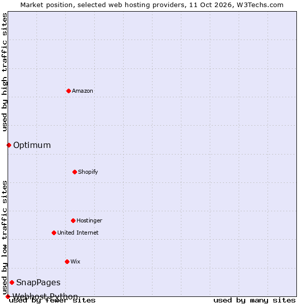 Market position of SnapPages vs. Optimum vs. Webhost Python
