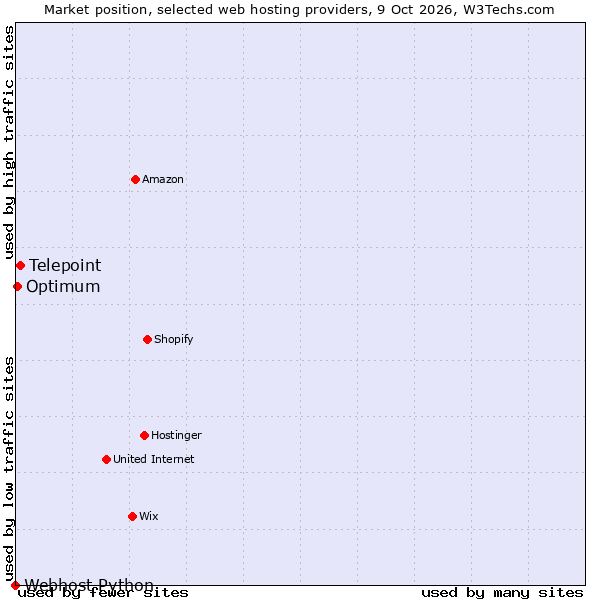 Market position of Telepoint vs. Optimum vs. Webhost Python