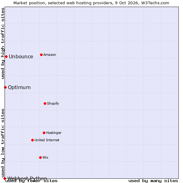 Market position of Unbounce vs. Optimum vs. Webhost Python