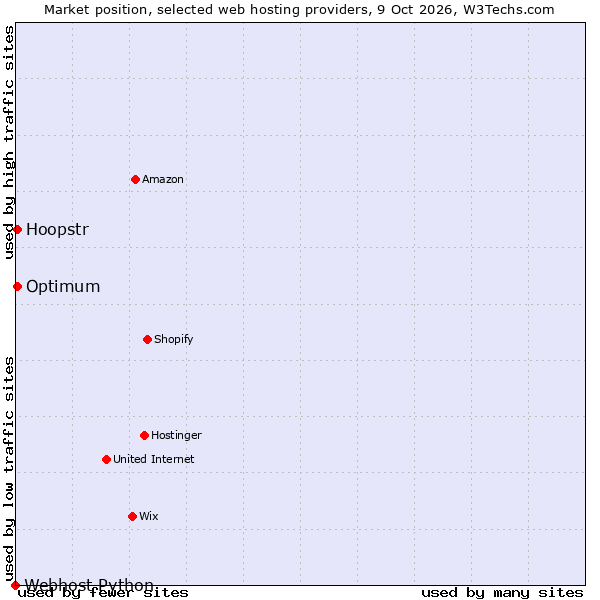Market position of Optimum vs. Hoopstr vs. Webhost Python