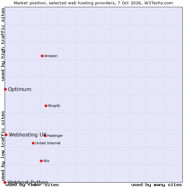 Market position of Webhosting UK vs. Optimum vs. Webhost Python