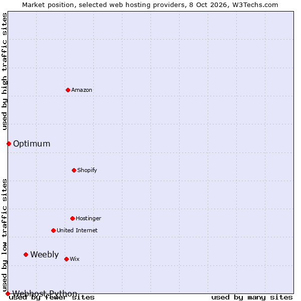Market position of Weebly vs. Optimum vs. Webhost Python