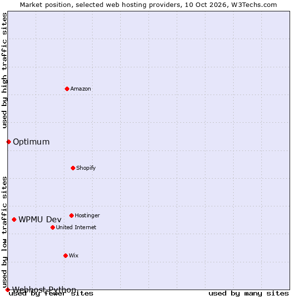 Market position of WPMU Dev vs. Optimum vs. Webhost Python