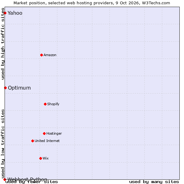 Market position of Optimum vs. Yahoo vs. Webhost Python
