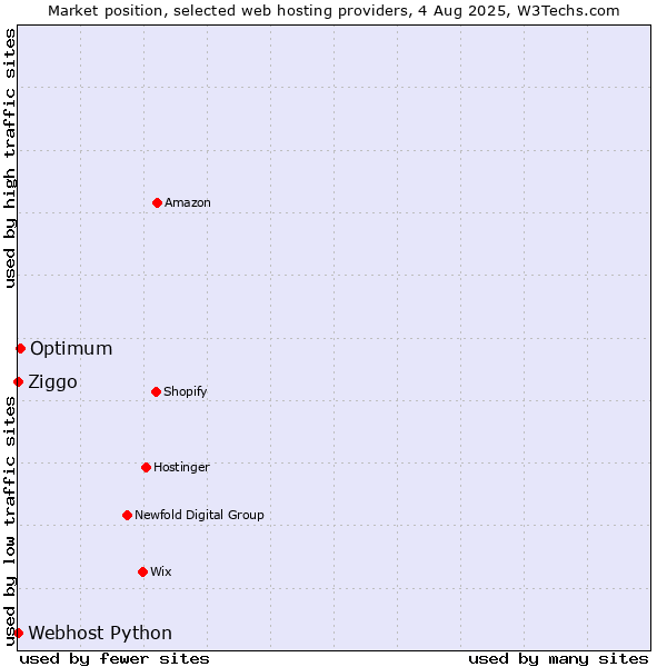 Market position of Optimum vs. Ziggo vs. Webhost Python