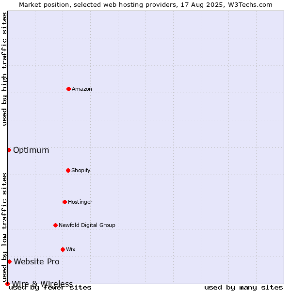 Market position of Website Pro vs. Optimum vs. Wire & Wireless