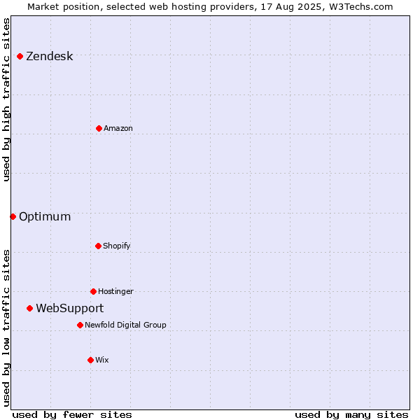Market position of WebSupport vs. Zendesk vs. Optimum