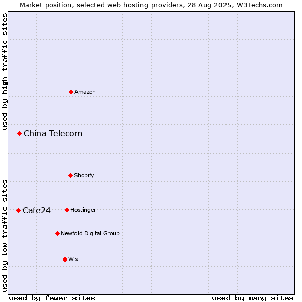 Market position of China Telecom vs. Cafe24