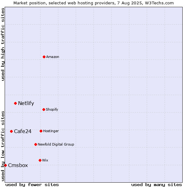 Market position of Netlify vs. Cafe24 vs. Cmsbox