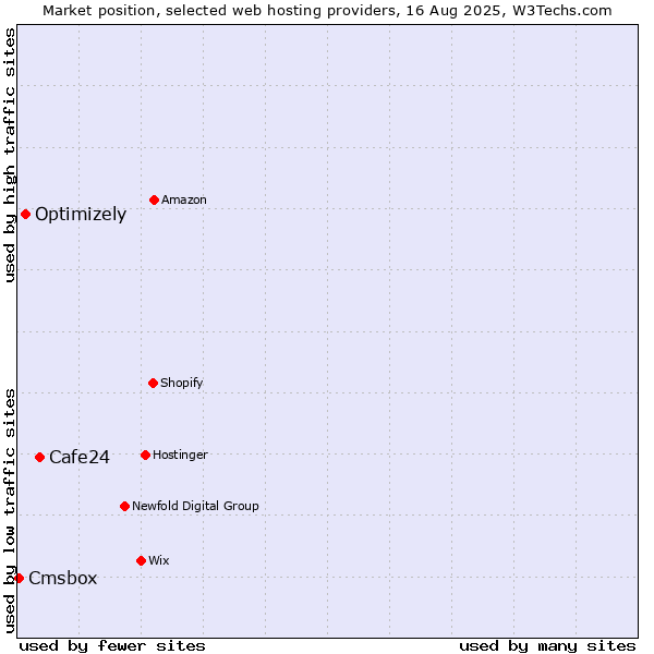 Market position of Cafe24 vs. Optimizely vs. Cmsbox