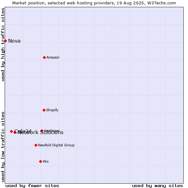 Market position of Network Solutions vs. Cafe24 vs. Nova