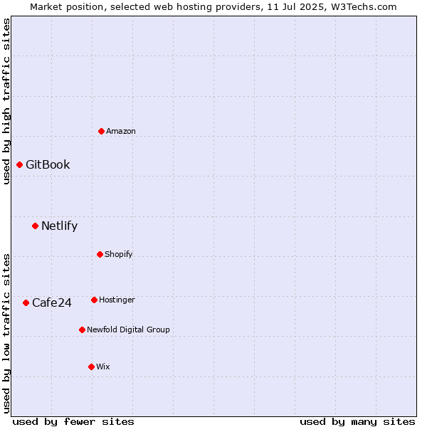 Market position of Netlify vs. Cafe24 vs. GitBook