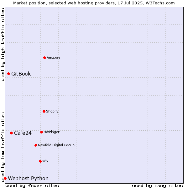 Market position of Cafe24 vs. GitBook vs. Webhost Python