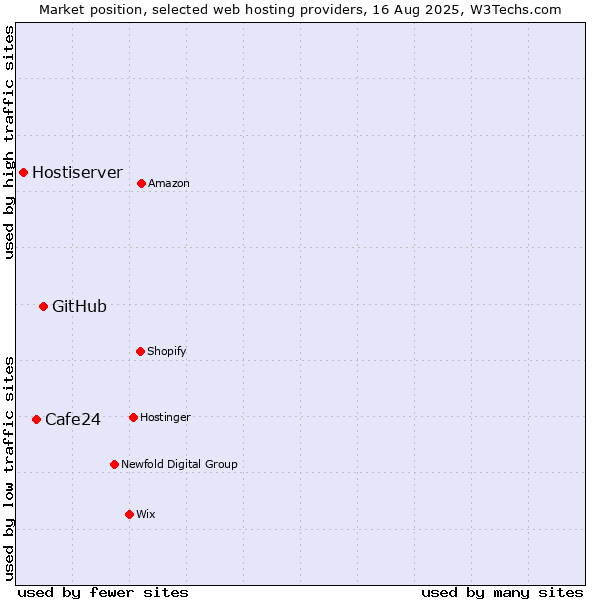Market position of GitHub vs. Cafe24 vs. Hostiserver
