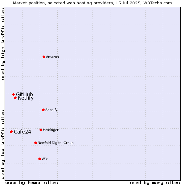 Market position of Netlify vs. GitHub vs. Cafe24