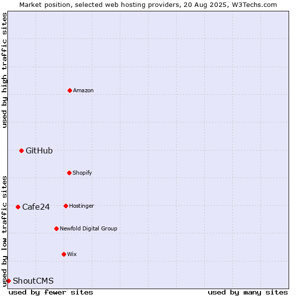 Market position of GitHub vs. Cafe24 vs. ShoutCMS