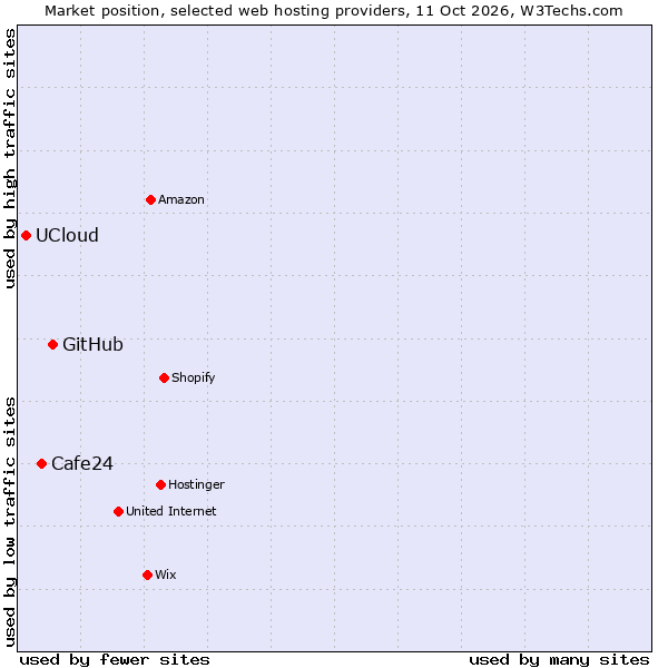 Market position of GitHub vs. Cafe24 vs. UCloud