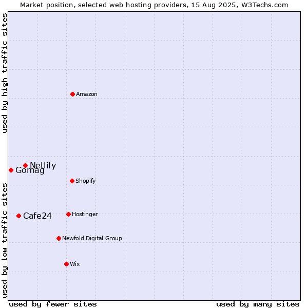 Market position of Netlify vs. Cafe24 vs. Gomag