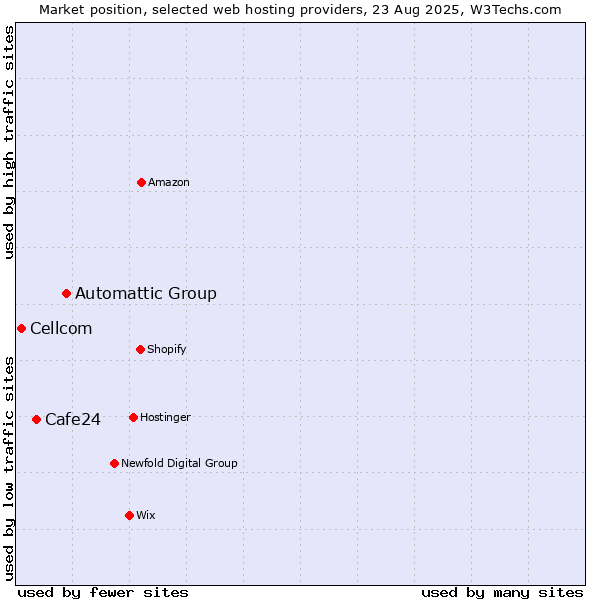 Market position of Automattic Group vs. Cafe24 vs. Cellcom