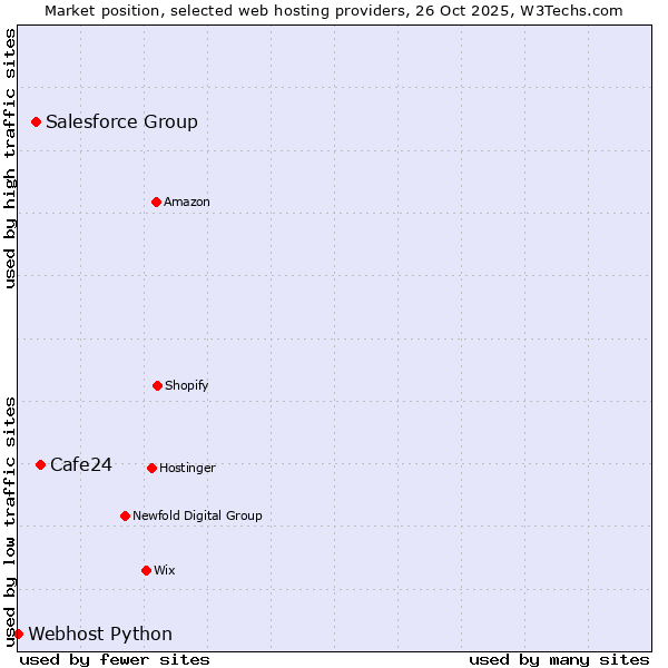 Market position of Cafe24 vs. Salesforce Group vs. Webhost Python