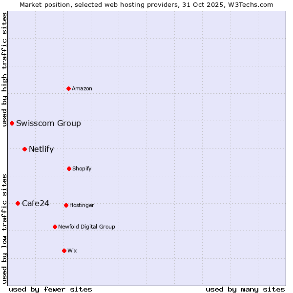 Market position of Netlify vs. Cafe24 vs. Swisscom Group