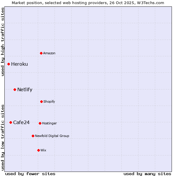 Market position of Netlify vs. Cafe24 vs. Heroku