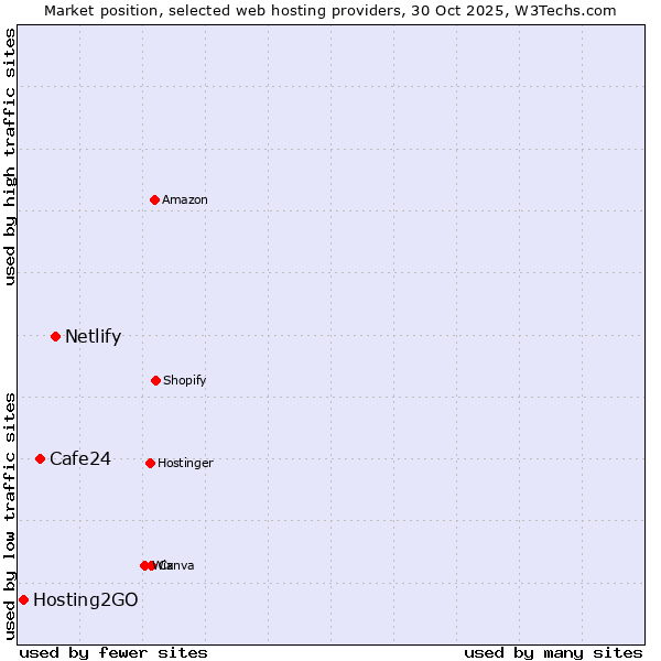 Market position of Netlify vs. Cafe24 vs. Hosting2GO
