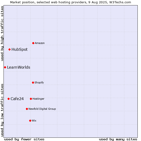 Market position of HubSpot vs. Cafe24 vs. LearnWorlds