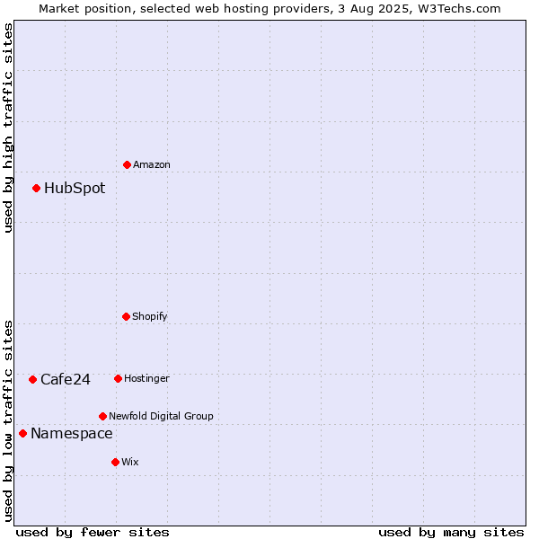 Market position of HubSpot vs. Cafe24 vs. Namespace