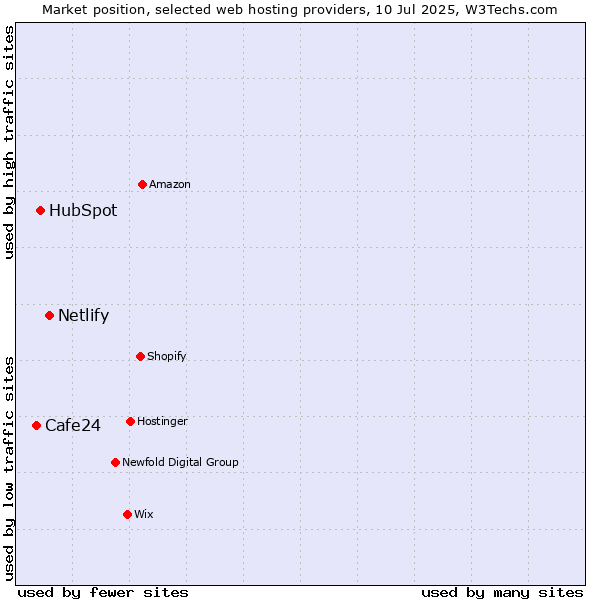 Market position of Netlify vs. HubSpot vs. Cafe24