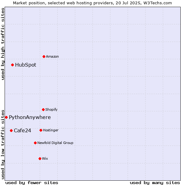 Market position of HubSpot vs. Cafe24 vs. PythonAnywhere