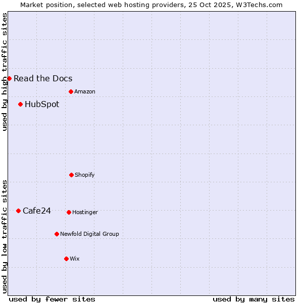 Market position of HubSpot vs. Cafe24 vs. Read the Docs