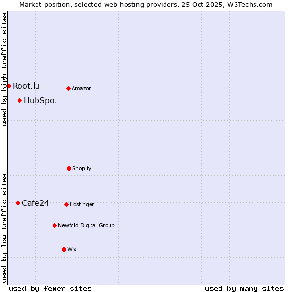 Market position of HubSpot vs. Cafe24 vs. Root.lu