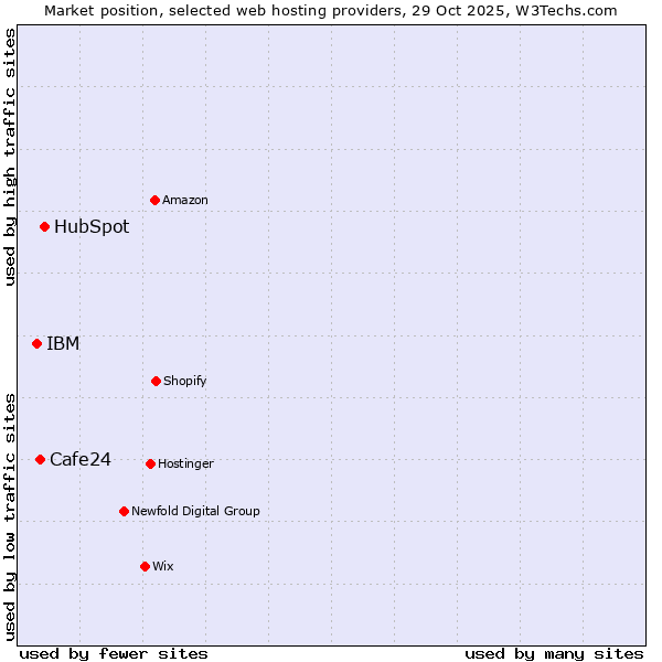 Market position of HubSpot vs. Cafe24 vs. IBM