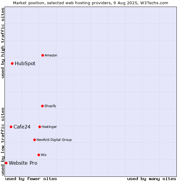 Market position of HubSpot vs. Cafe24 vs. Website Pro